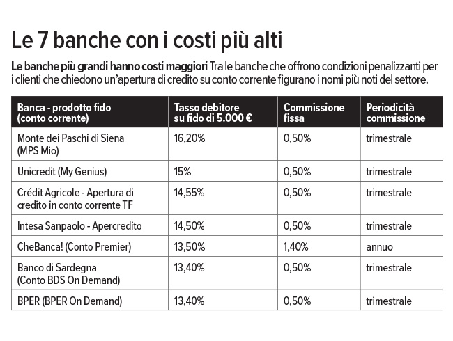 tabella banche con i costi più alti